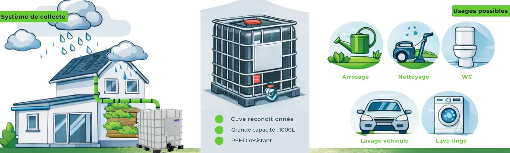 Illustration des int&eacute;r&ecirc;ts du pack trois cuves + kits de raccordement 
